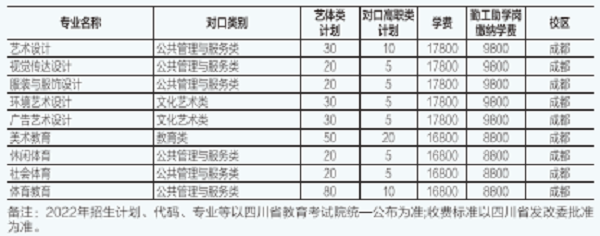 四川城市职业学院招生简章2022及录取分数线一览表