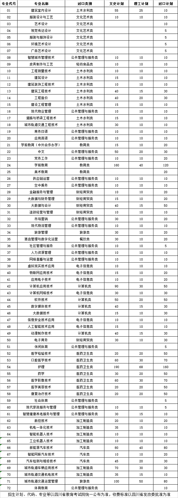 四川城市职业学院招生简章2022及录取分数线一览表
